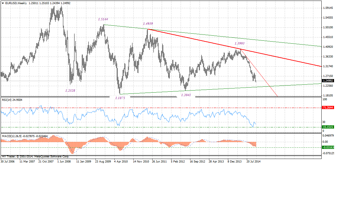 EURUSDWeekly-11032014.gif