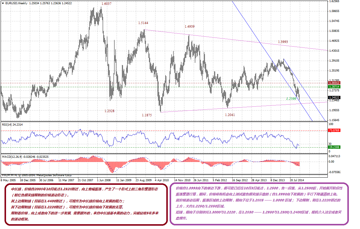 EURUSDWeekly-11092014.gif