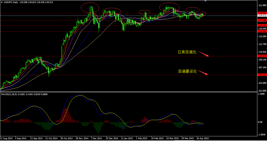 USDJPY 日图中线