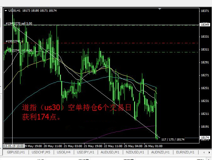 道指（US30）2015.05.26空单.jpg