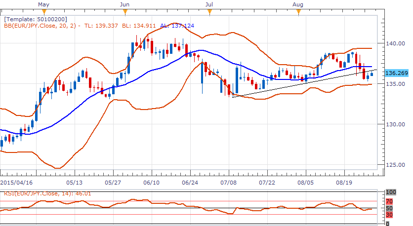 techs-eurjpy-150828174304-0.png