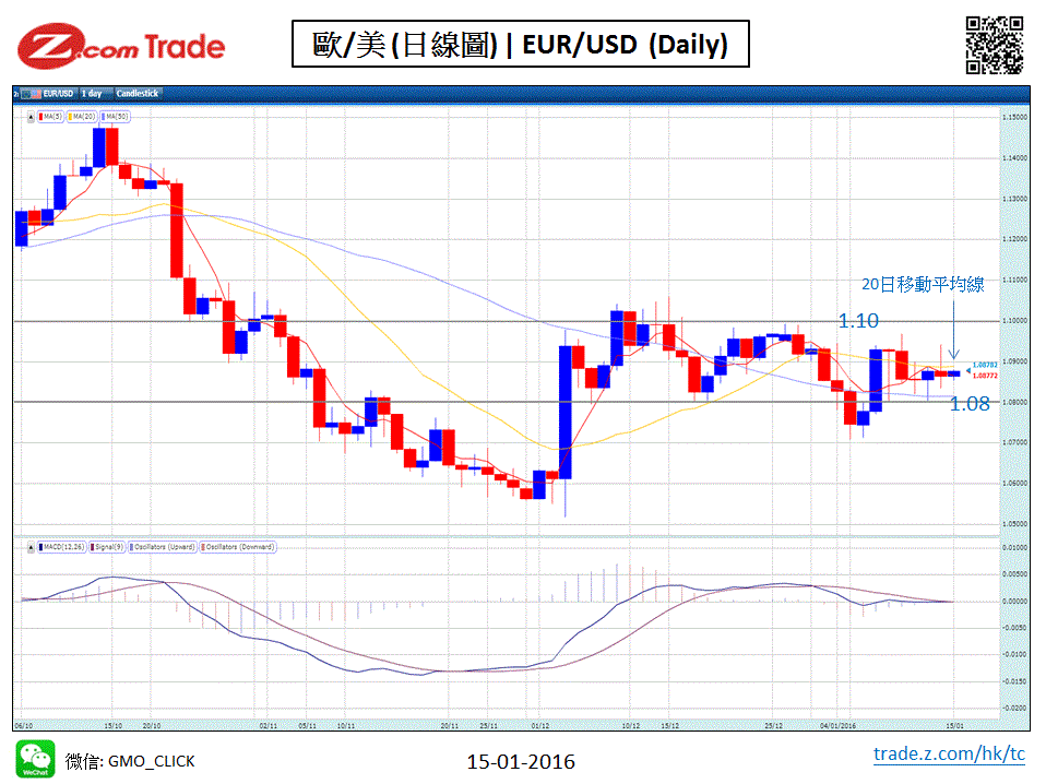 Forex Chart Analysis EUR 15-01-2016.GIF