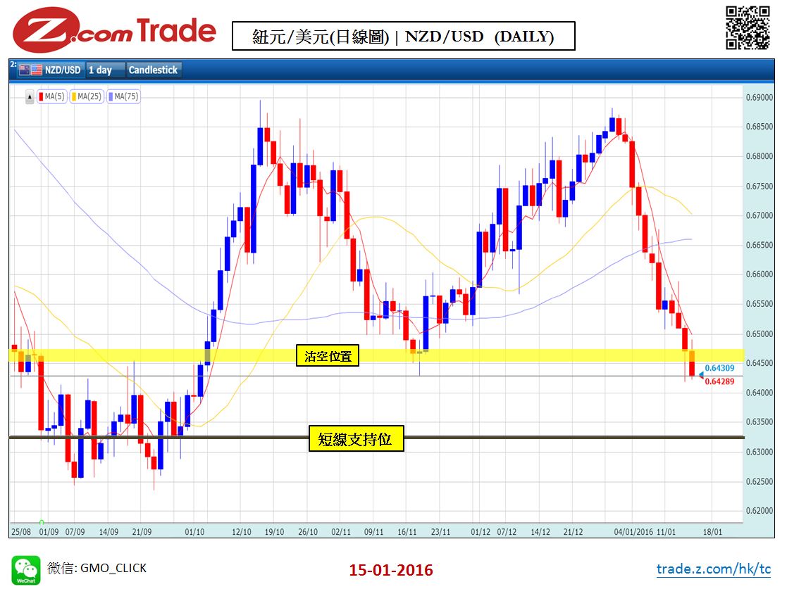 Forex_Chart Analysis_NZD_15_01_2016.JPG