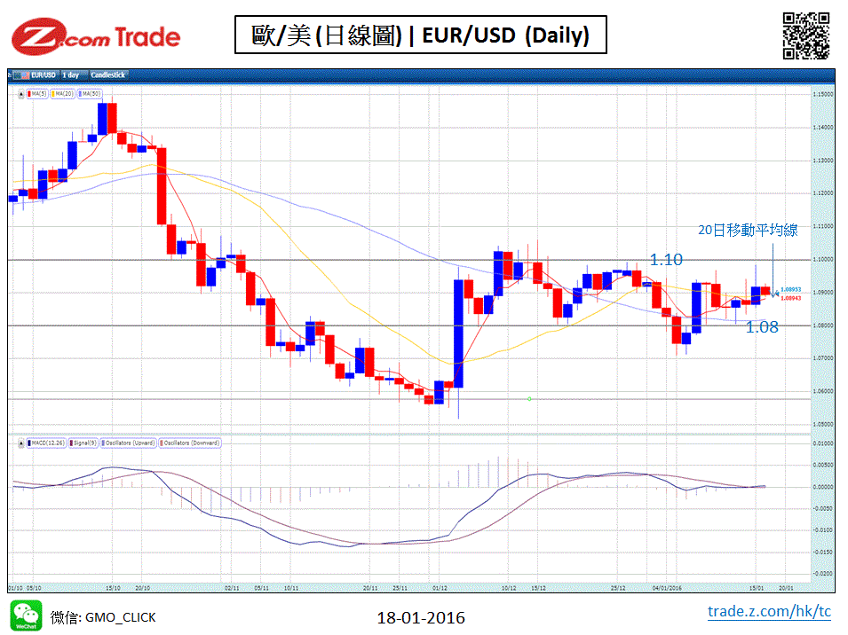 Forex Chart Analysis EUR 18-01-2016.GIF