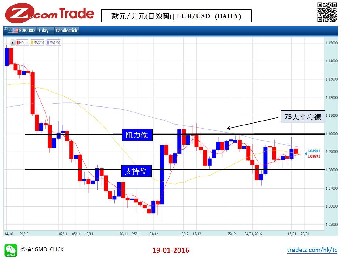 Forex_Chart Analysis_EUR_19_01_2016.JPG