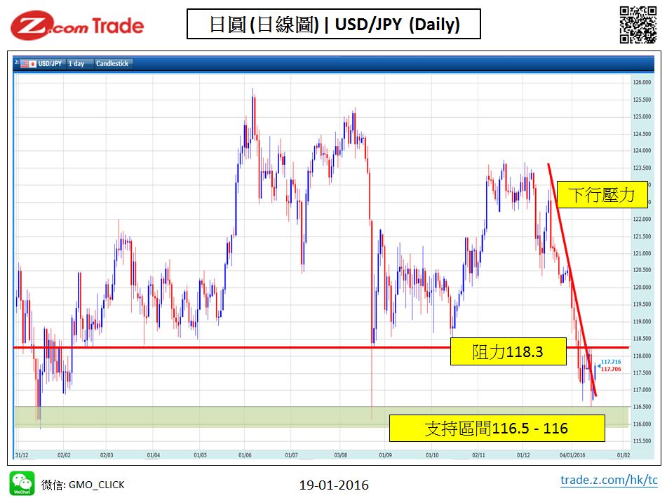Forex-Chart Analysis-JPY 19-12-2015.jpy.JPG