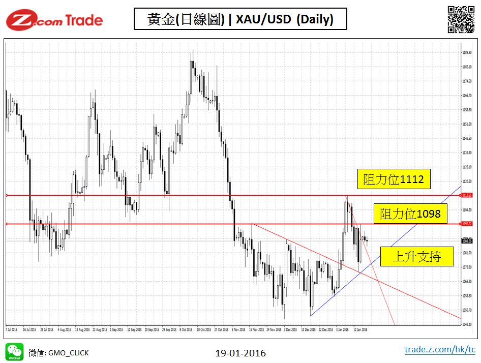 Bullion-Chart Analysis-XAU 19-01-2016.JPG