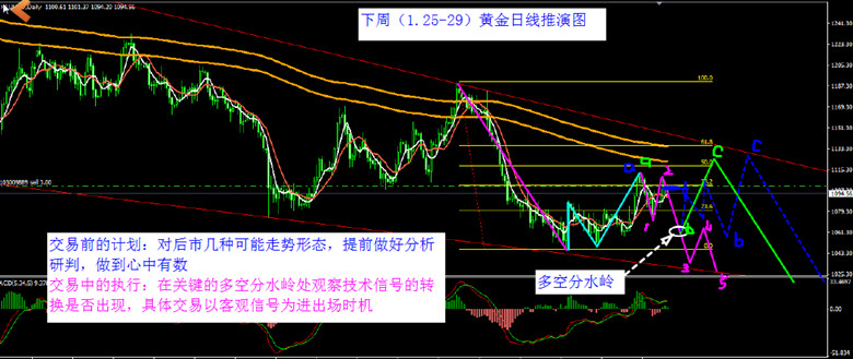 1.24黄金走势推演图_副本.jpg