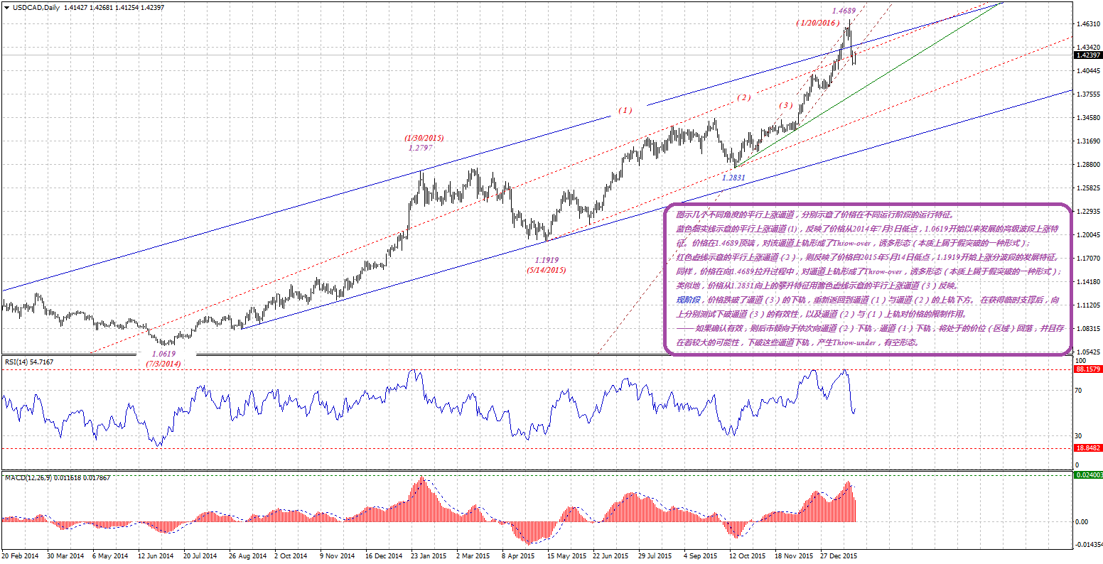 USDCADDaily-01252016.gif