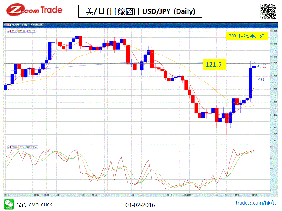 Forex-Chart Analysis-JPY 01-02-2016.GIF