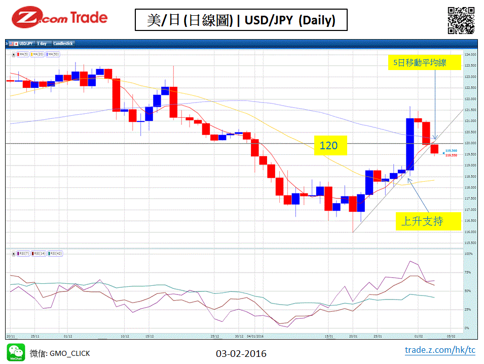 Forex-Chart Analysis-JPY 03-02-2016.GIF