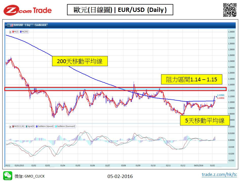 Forex-Chart Analysis-EUR 05-02-2016.jpy.JPG