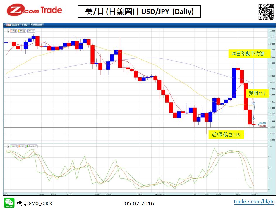 Forex-Chart Analysis JPY 05-02-2016.PNG