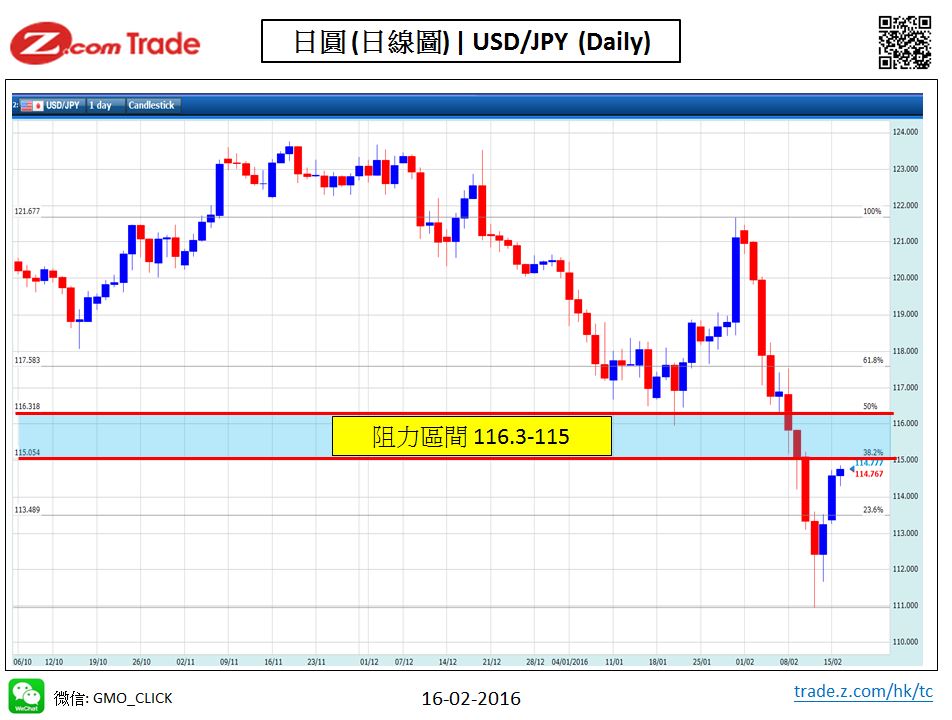 Forex-Chart Analysis_JPY 16-02-2016.jpy.JPG