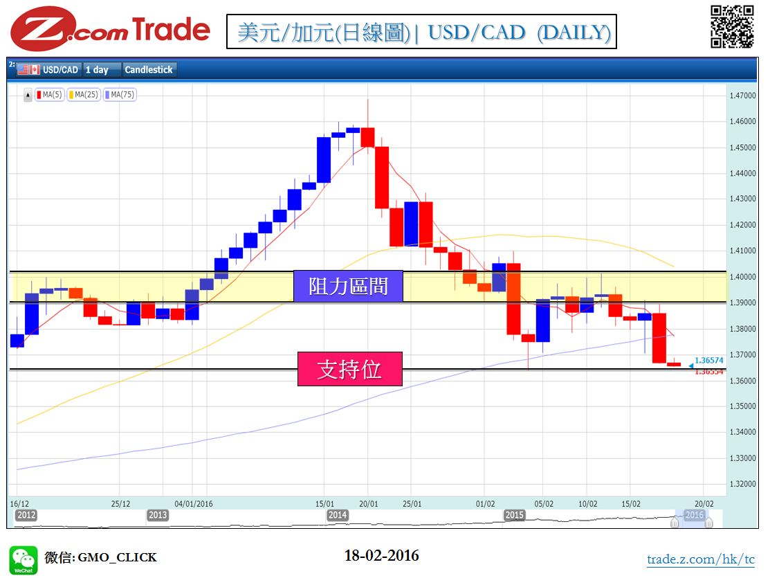 Forex_Chart Analysis_CAD_18_02_2016.JPG