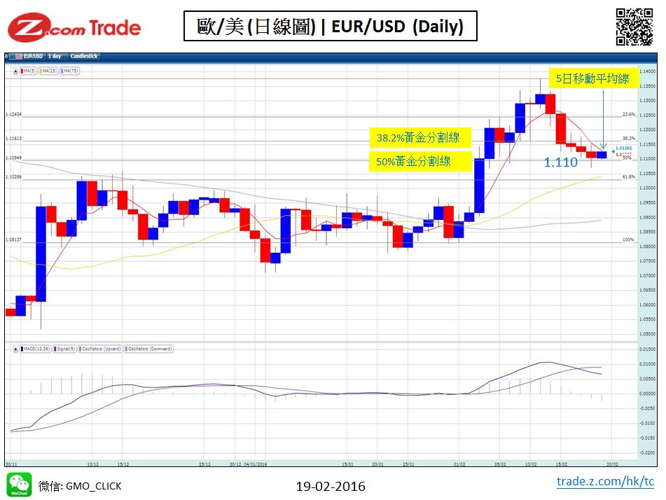 Forex-Chart Analysis  EUR  19-02-2016.JPG