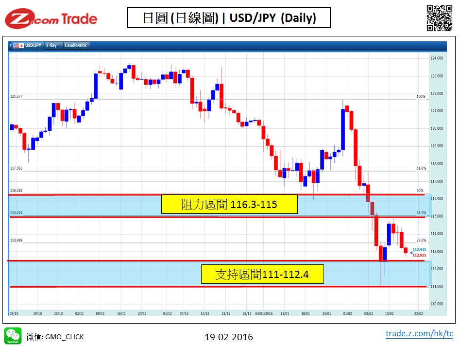 Forex-Chart Analysis_JPY 19-02-2016.jpy.JPG