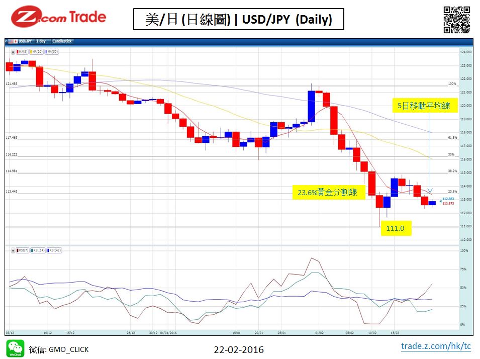 Forex-Chart Analysis -YEN 02-22-2016.JPG