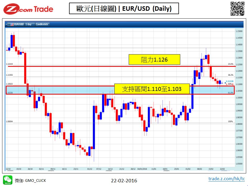 Forex-Chart Analysis_EUR 22-02-2016.jpy.JPG