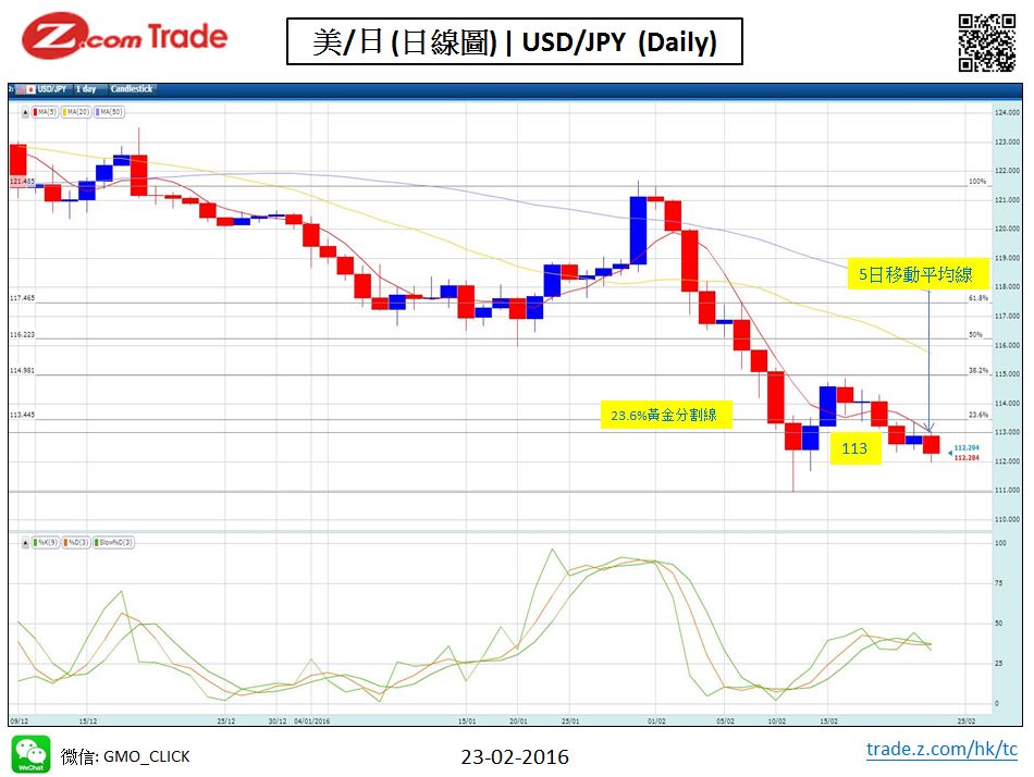 Forex-Chart Analysis -YEN 23-02-2016.JPG