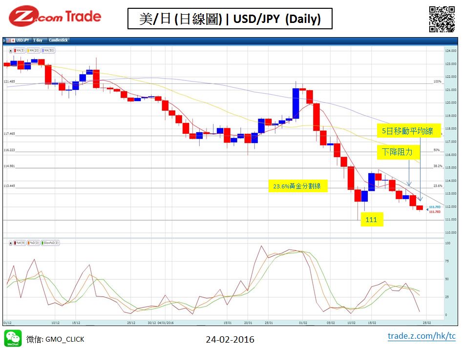 Forex-Chart Analysis -YEN 24-02-2016.JPG