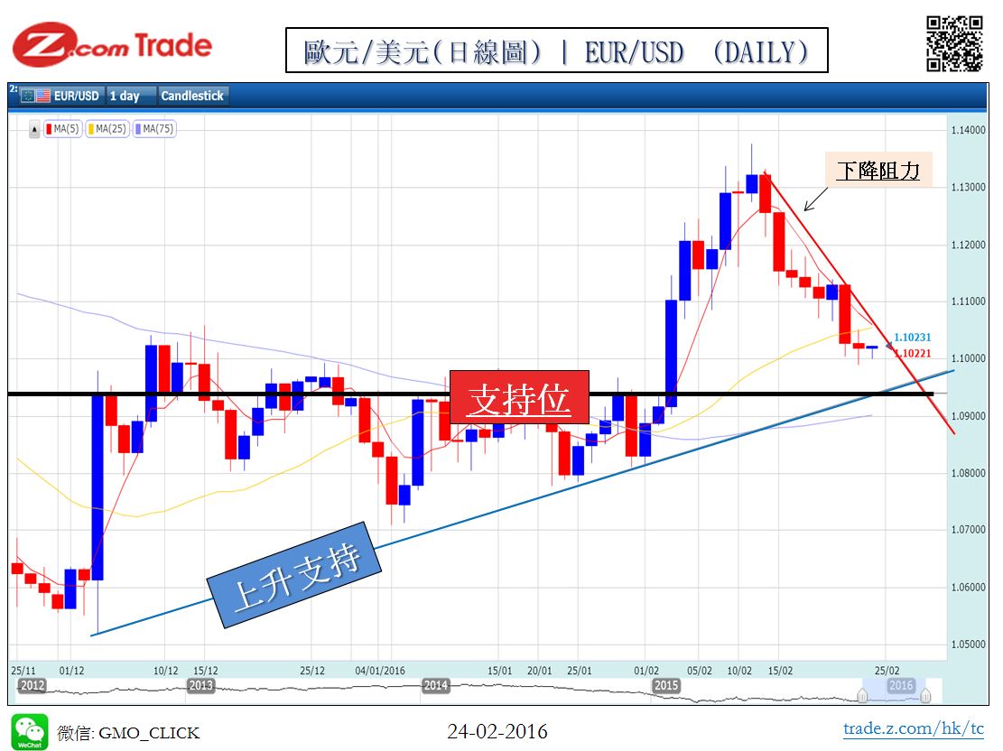 Forex_Chart Analysis_EUR_24_02_2016.JPG