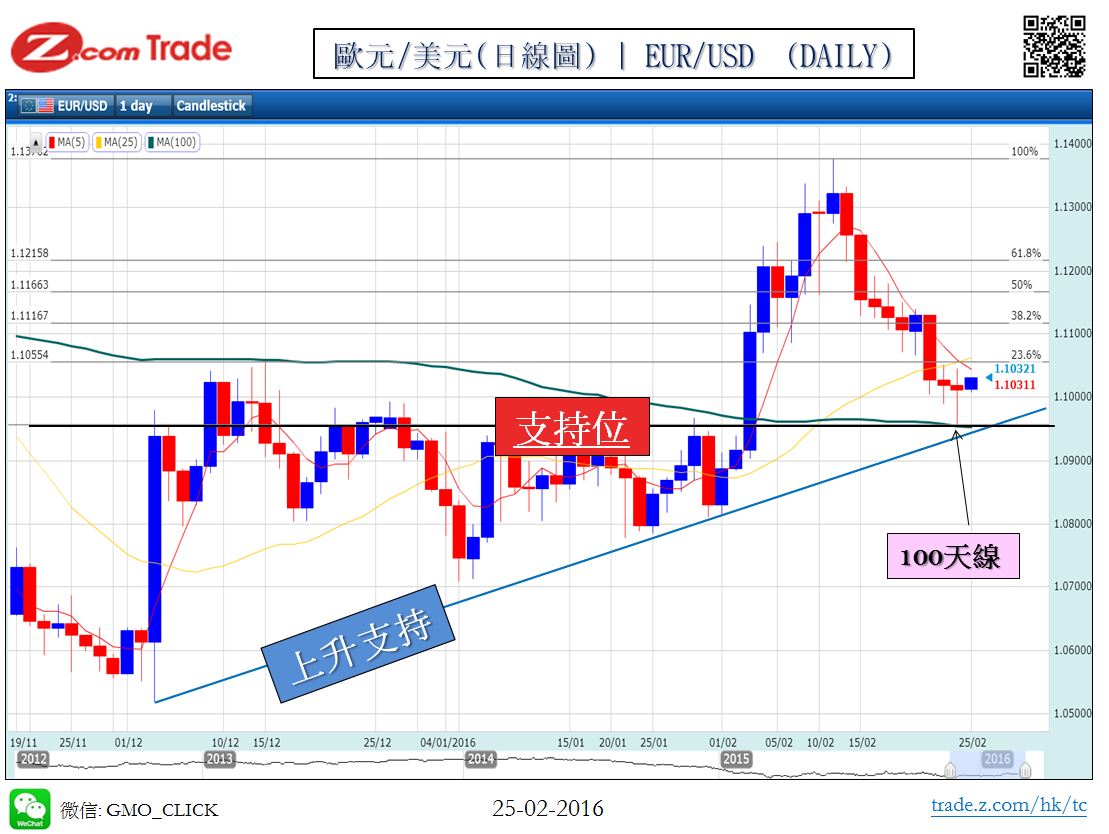 Forex_Chart Analysis_EUR_25_02_2016.JPG