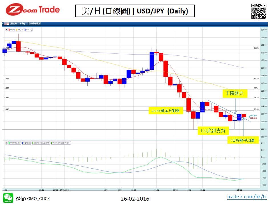 Forex-Chart Analysis-YEN 26-02-2016.JPG