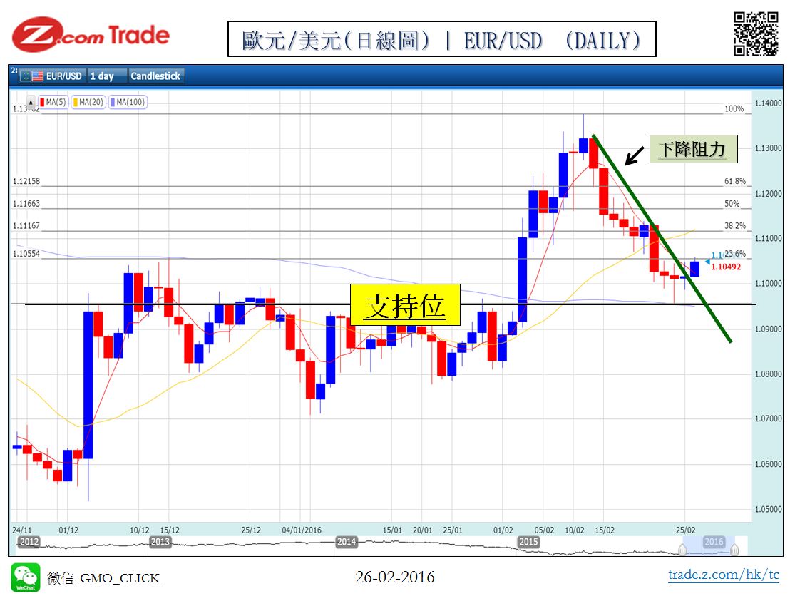 Forex_Chart Analysis_EUR_26_02_2016.JPG