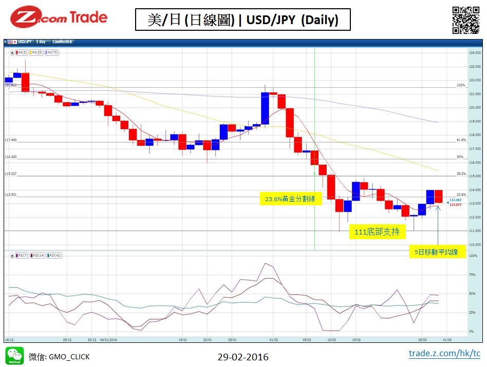 Forex-Chart Analysis-YEN  29-02-2016.JPG