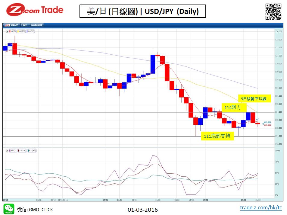 Forex-Chart Analysis-YEN  01-03-2016.JPG