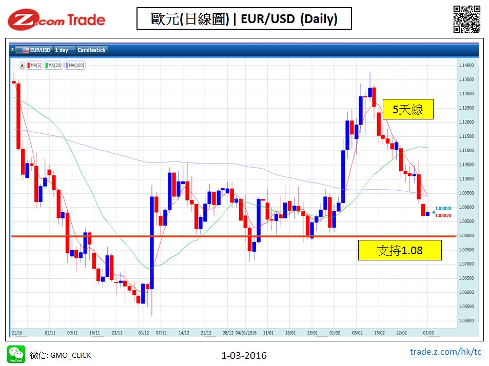 Forex-Chart Analysis_EUR 1-03-2016.jpy.JPG