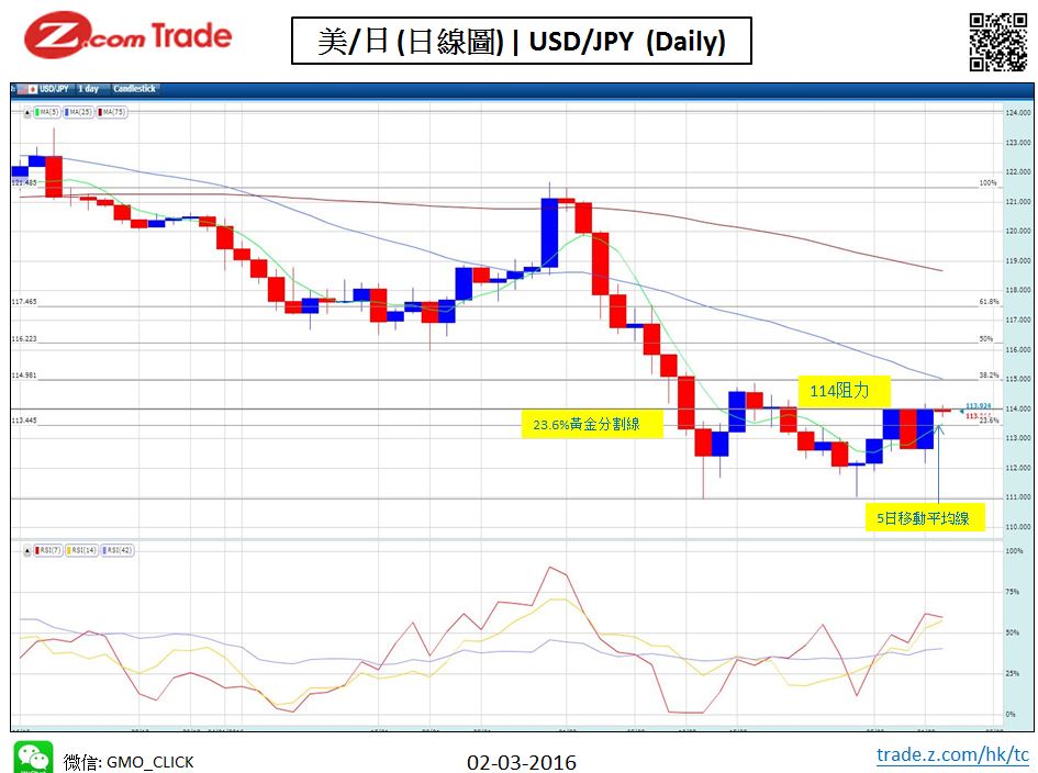 Forex-Chart Analysis-YEN  02-03-2016.JPG