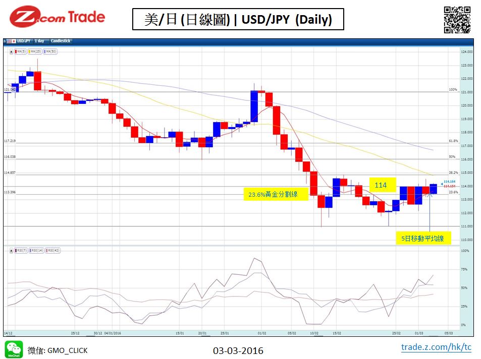 Forex-Chart Analysis-YEN  03-03-2016.JPG