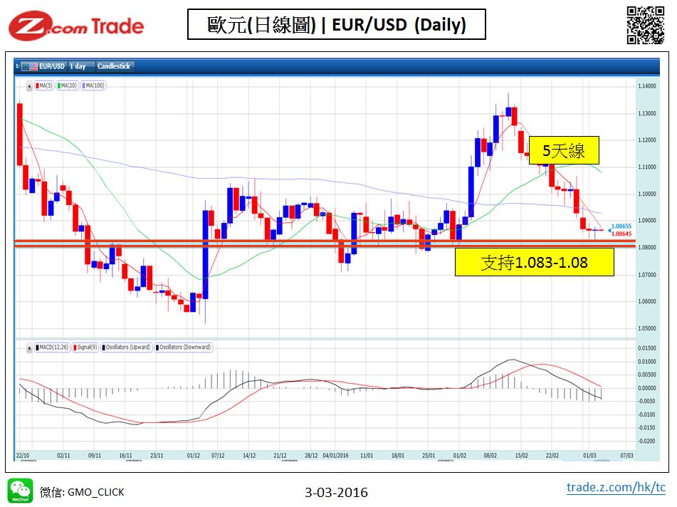 Forex-Chart Analysis_EUR 3-03-2016.jpy.JPG