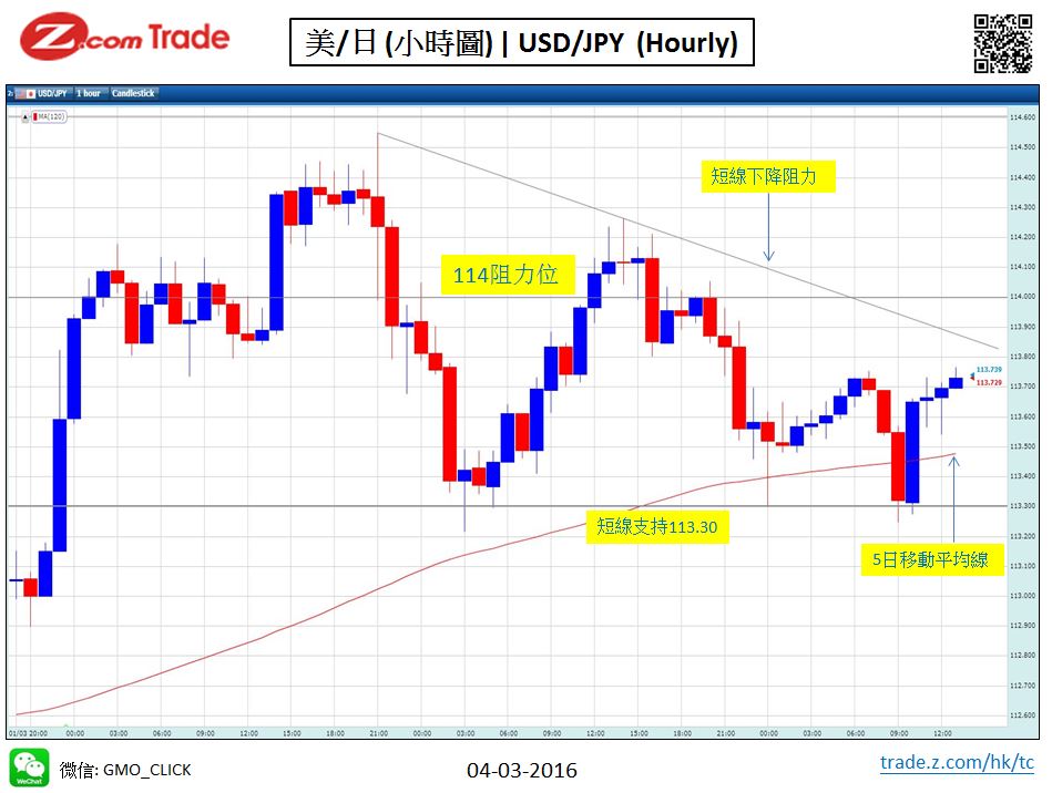 Forex-Chart Analysis-YEN  04-03-2016.JPG