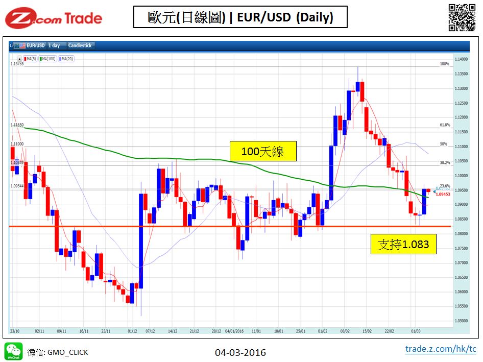 Forex-Chart Analysis_EUR 4-03-2016.jpy.JPG