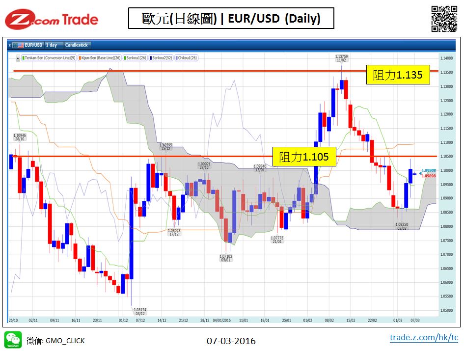 Forex-Chart Analysis_EUR 7-03-2016.jpy.JPG