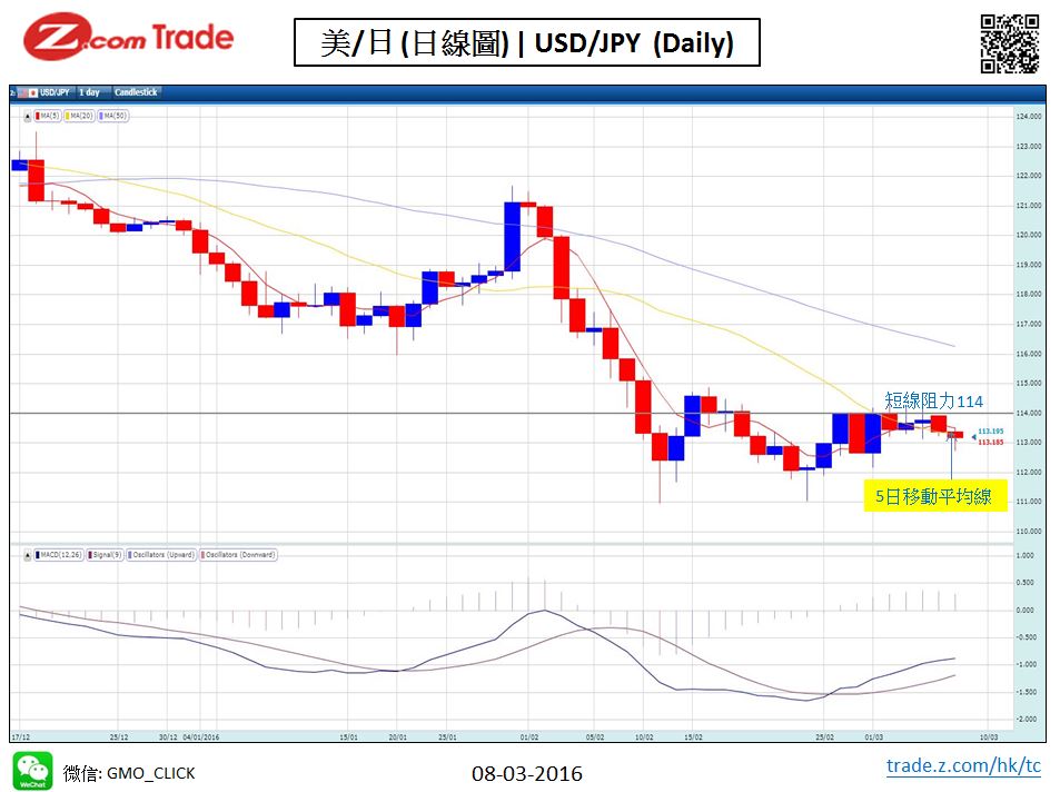 Forex-Chart Analysis 08-03-2016 YEN.JPG