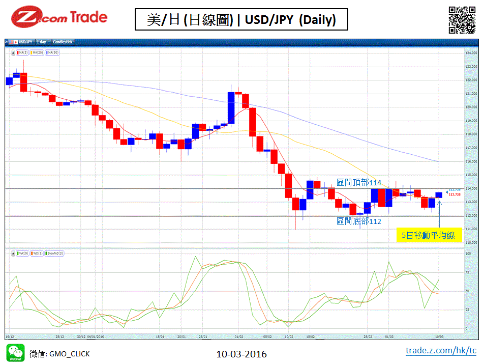 Forex-Chart Analysis 10-03-2016 YEN.JPG