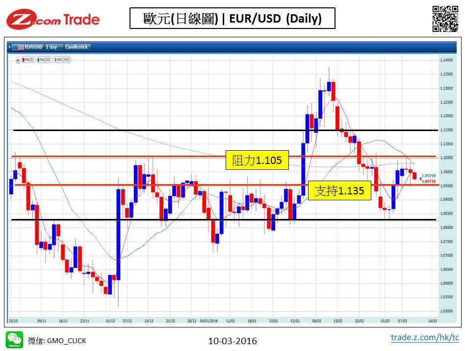 Forex-Chart Analysis_EUR 10-03-2016.jpy.JPG