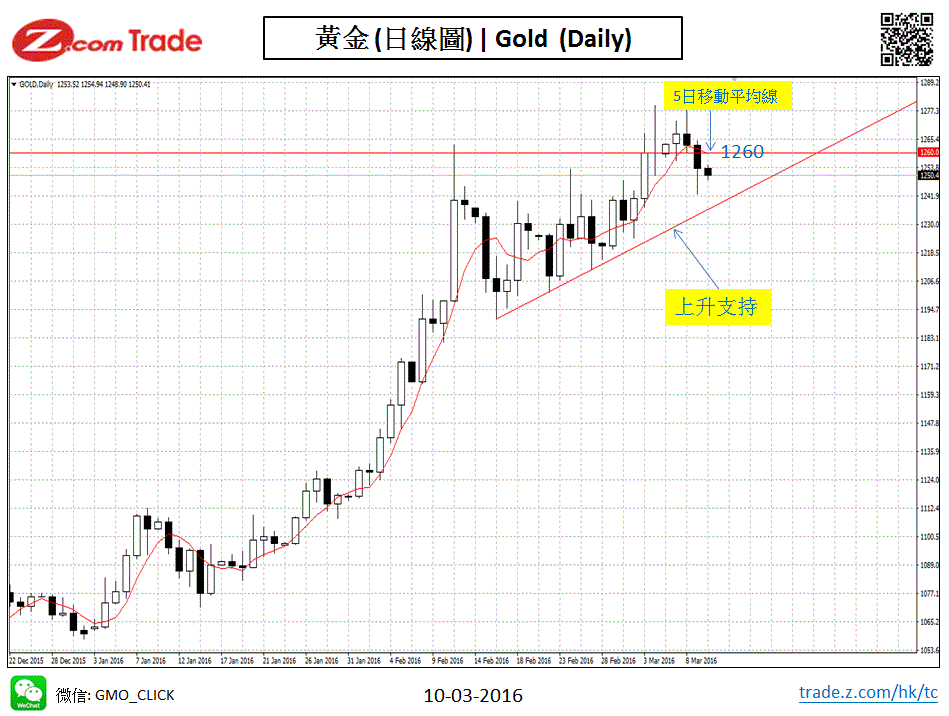 Bullion-Chart Analysisi Gold 10-03-2016.GIF