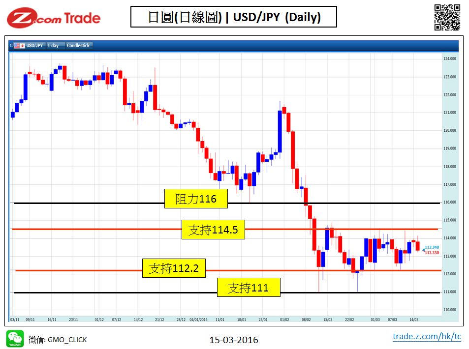 Forex-Chart Analysis_JPY 15-03-2016.jpy.JPG