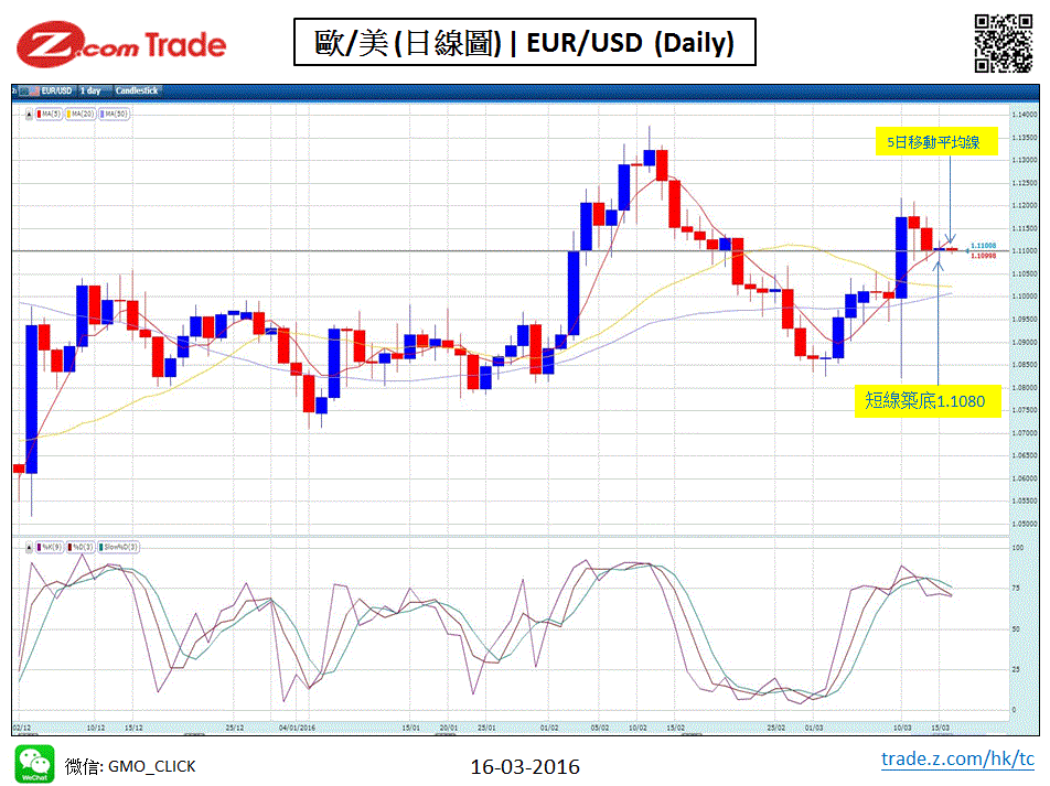 Forex-Chart Analysis 16-03-2016 EUR.GIF