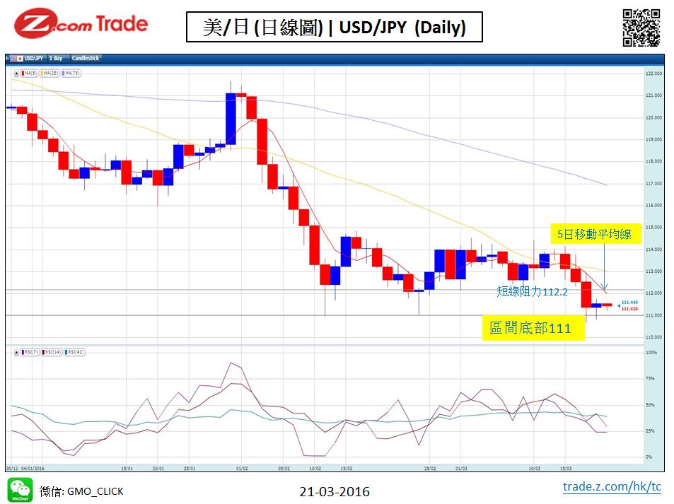 forex-chart analysis-YEN-21-03-2016.JPG