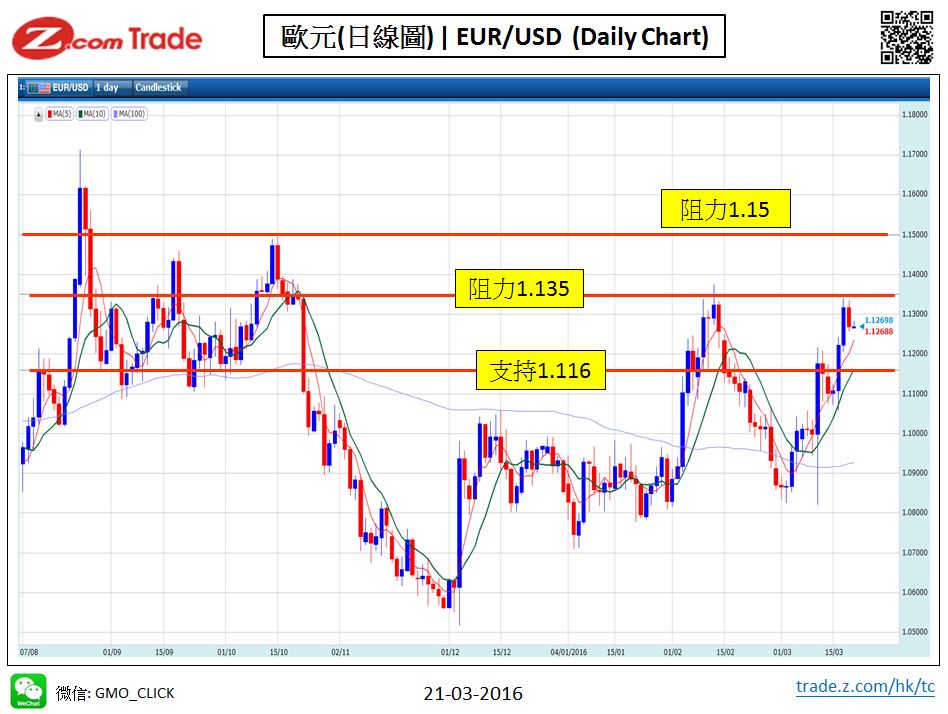 Forex-Chart Analysis_EUR 21-03-2016.jpy.JPG