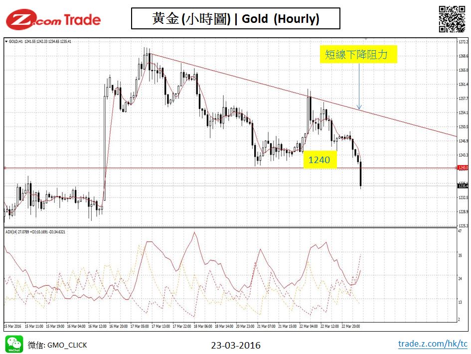 Bullion-Chart Analysis-GOLD 23-03-2016.JPG