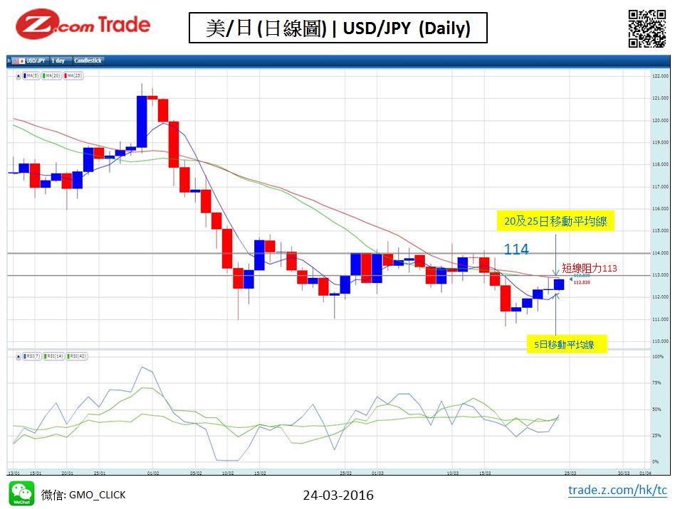 forex-chart analysis-YEN-24-03-2016.JPG