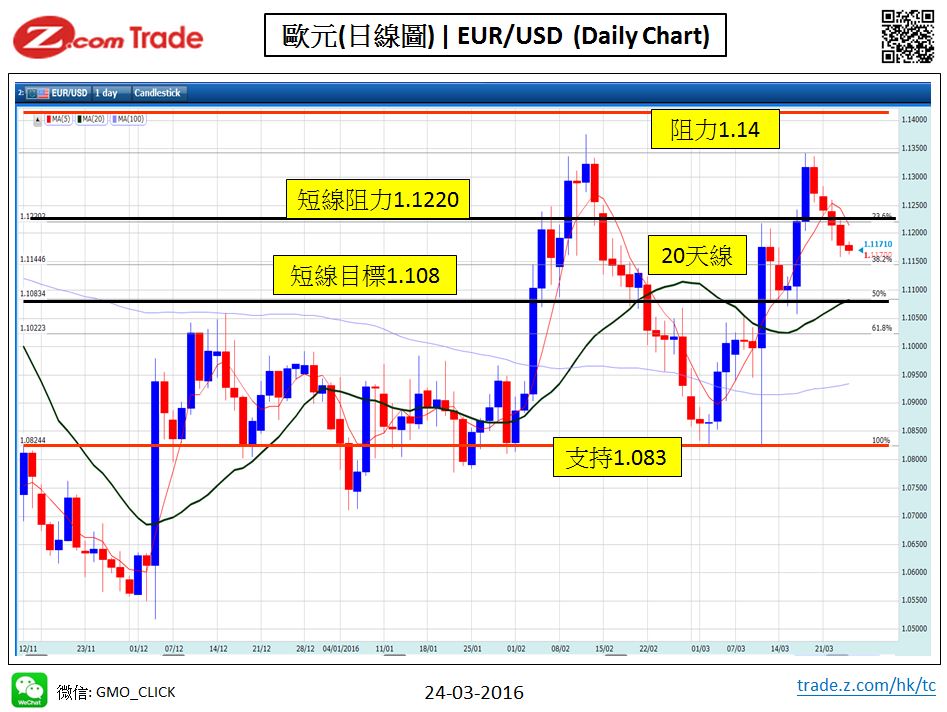 Forex-Chart Analysis_EUR 24-03-2016.jpy.JPG