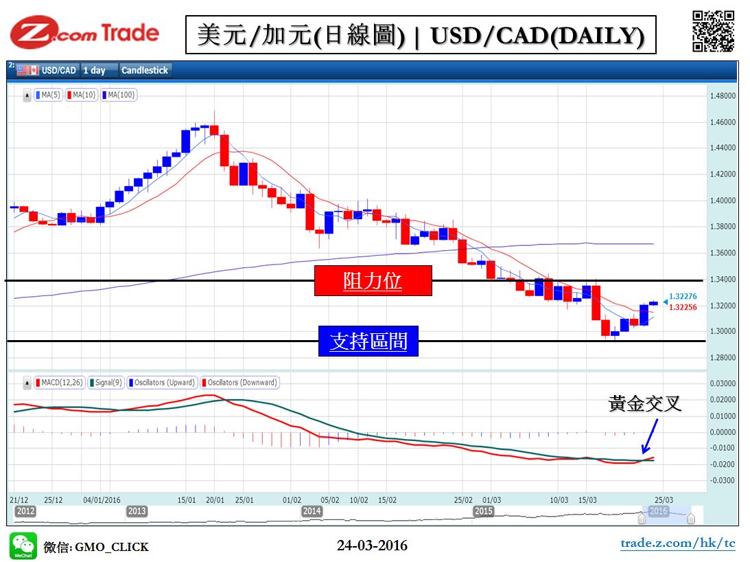 Forex_Chart Analysis_CAD_24_03_2016.JPG